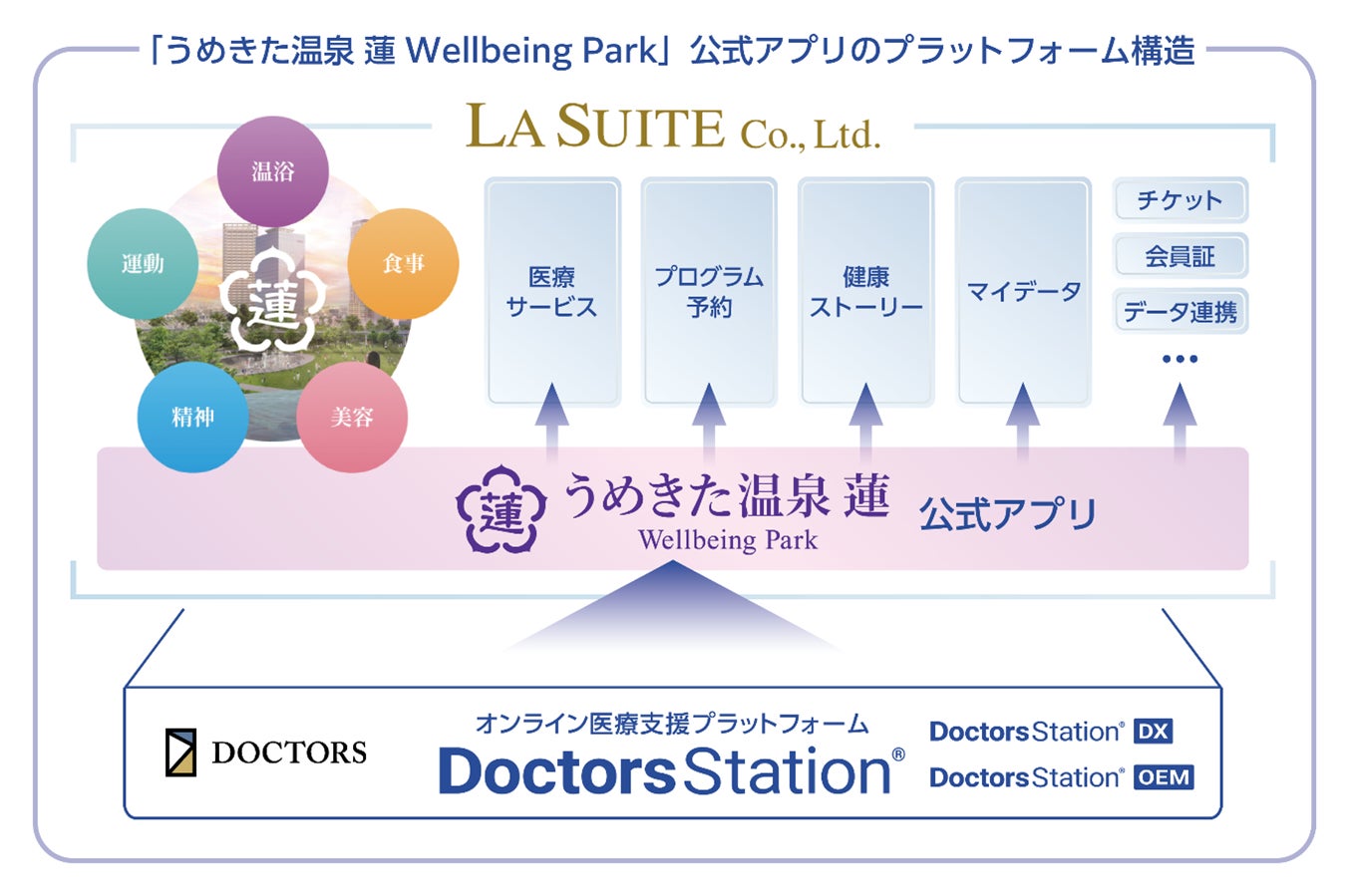 株式会社ラスイート、「うめきた温泉 蓮 Wellbeing Park」の公式アプリ基盤にドクターズのDoctors Station®を導入