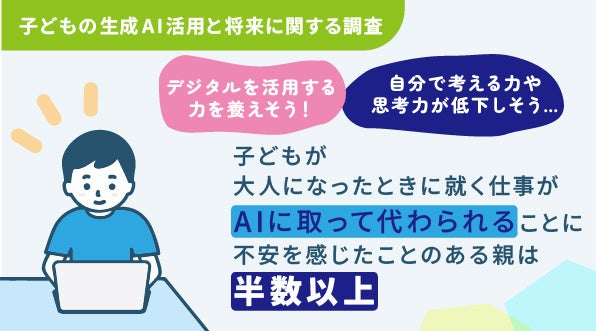 【子どもの生成AI活用と将来に関する調査】子どもが大人になったときに就く仕事がAIに取って代わられることに不安を感じた親は半数以上　AI時代、子どもに発想力や思考力を身に付けてほしいと思う親は8割以上