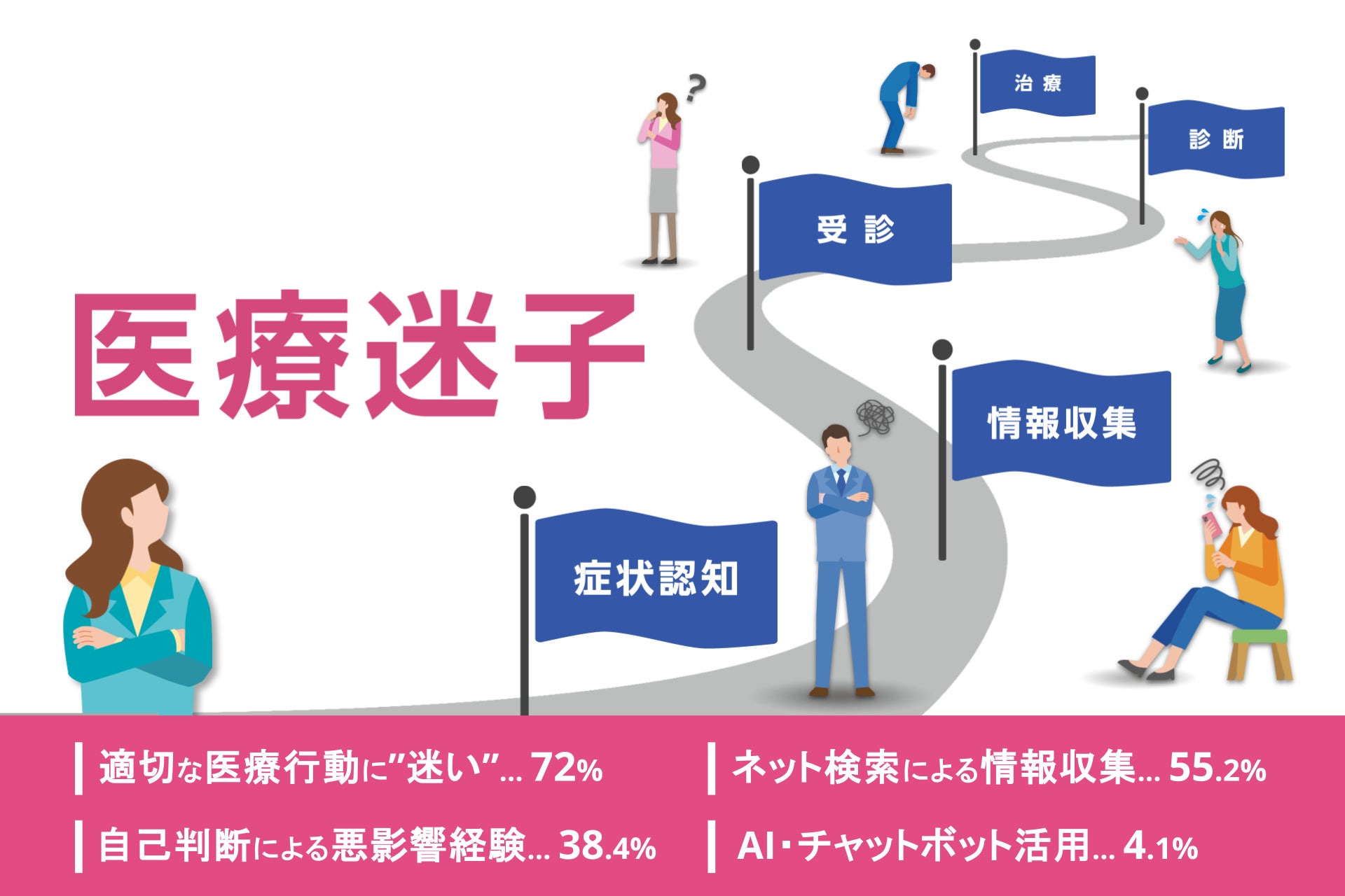 「医療アクセス実態調査2025」第1弾・日本人の7割が「適切な医療行動」に迷い。情報に翻弄される実態が明らかに