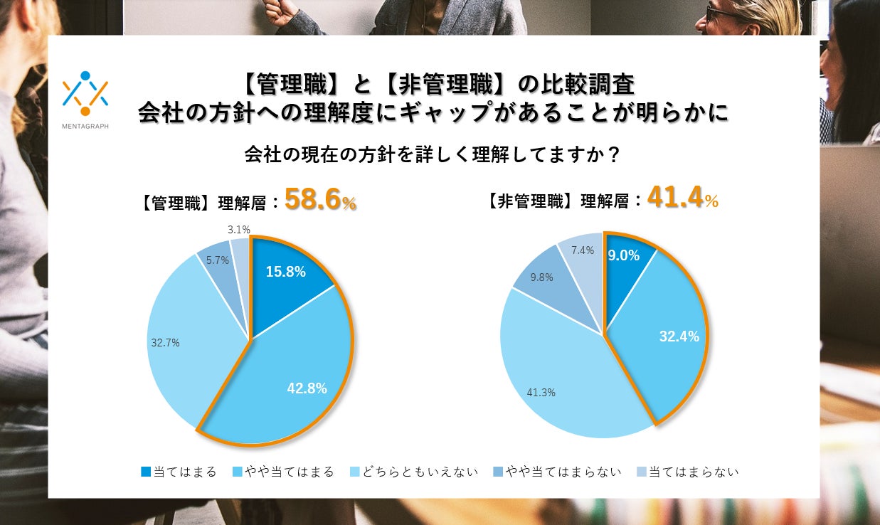 上司に憧れを抱くビジネスマンはわずか13％という結果に。「上司・部下への期待」、「マネジメント観」についての調査を実施