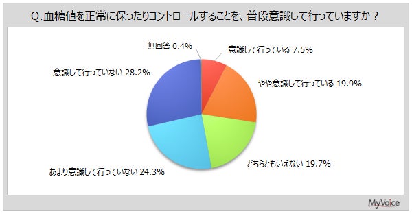 【血糖値に関する調査】普段、血糖値コントロールを意識して行っている層は3割弱。血糖値を正常に保つために行っていることは「食物繊維を意識してとる」が約35％