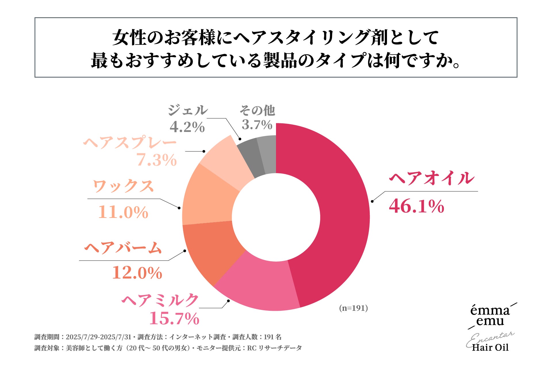 美容師が女性客に最もおすすめしているヘアスタイリング剤の製品のタイプは、「ヘアオイル」！TOP COSME株式会社が、美容師が女性におすすめする“ヘアスタイリング剤”に関する調査を実施！