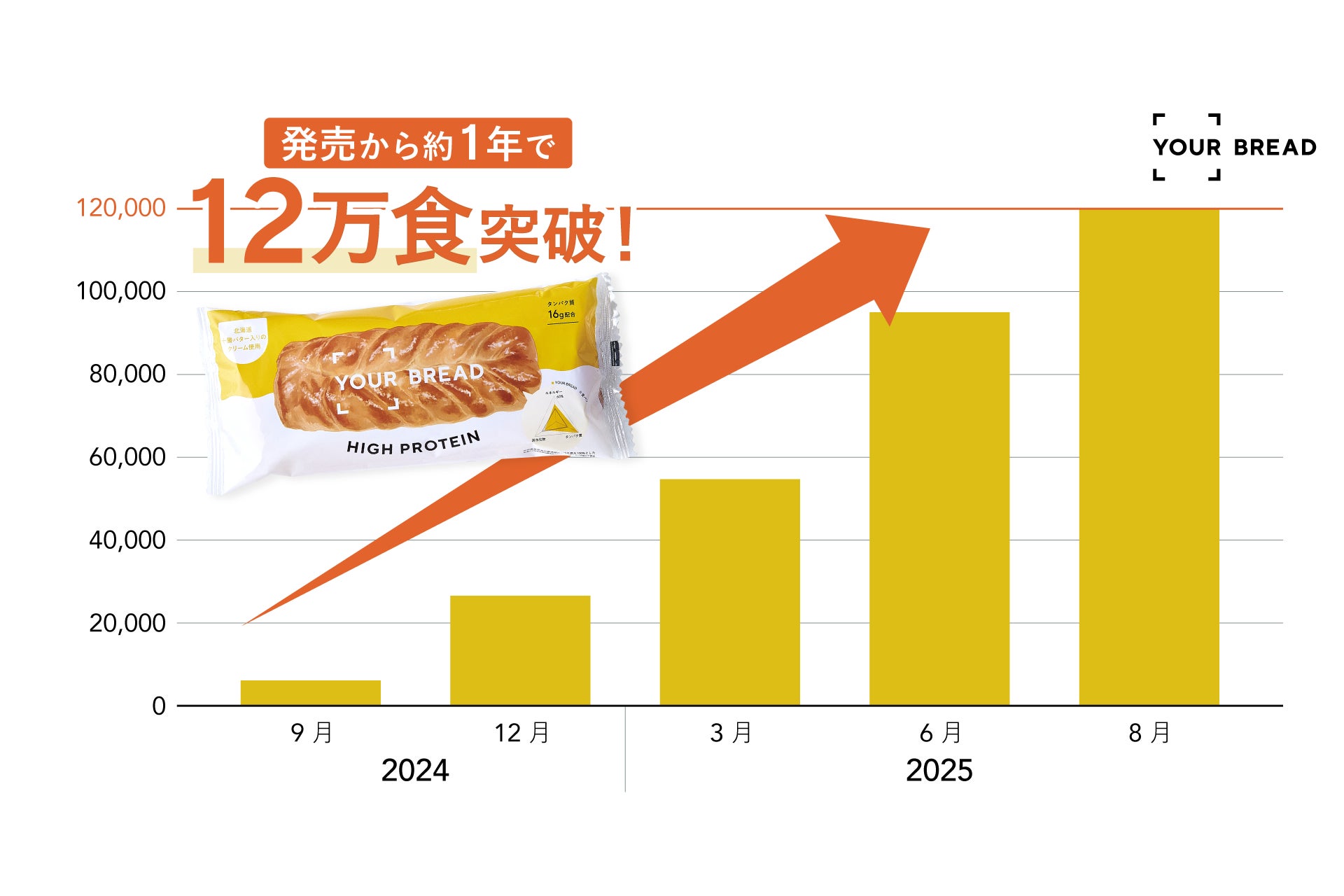 高タンパクな“ウェルネスパン”が健康の新定番として40代以上の女性にじわり浸透中