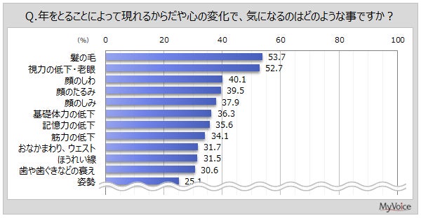 【アンチエイジングに関する調査】加齢による変化で気になることは「髪の毛」「視力の低下・老眼」が各5割強、「顔のしわ」が4割。アンチエイジングに取り組んでいる人は3割