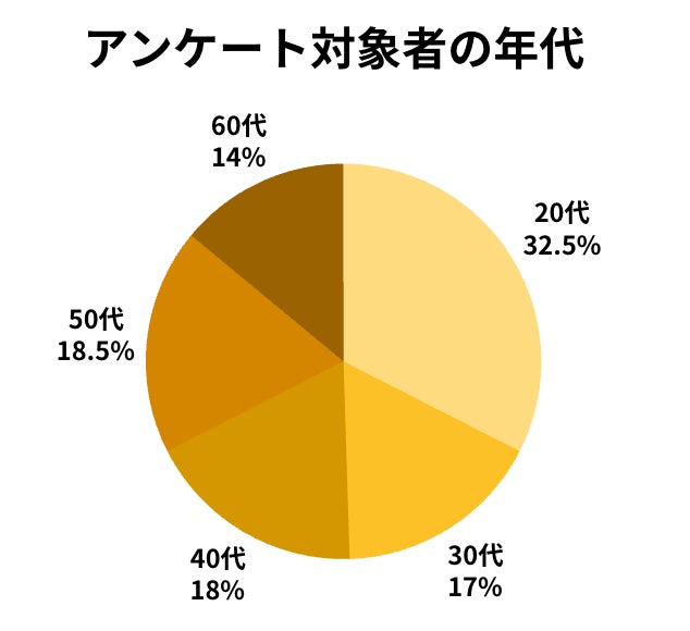 “毛穴”に２人に1人が悩んでる！20〜60代に徹底リサーチ！毛穴悩みの対策は「●●スキンケア」だった