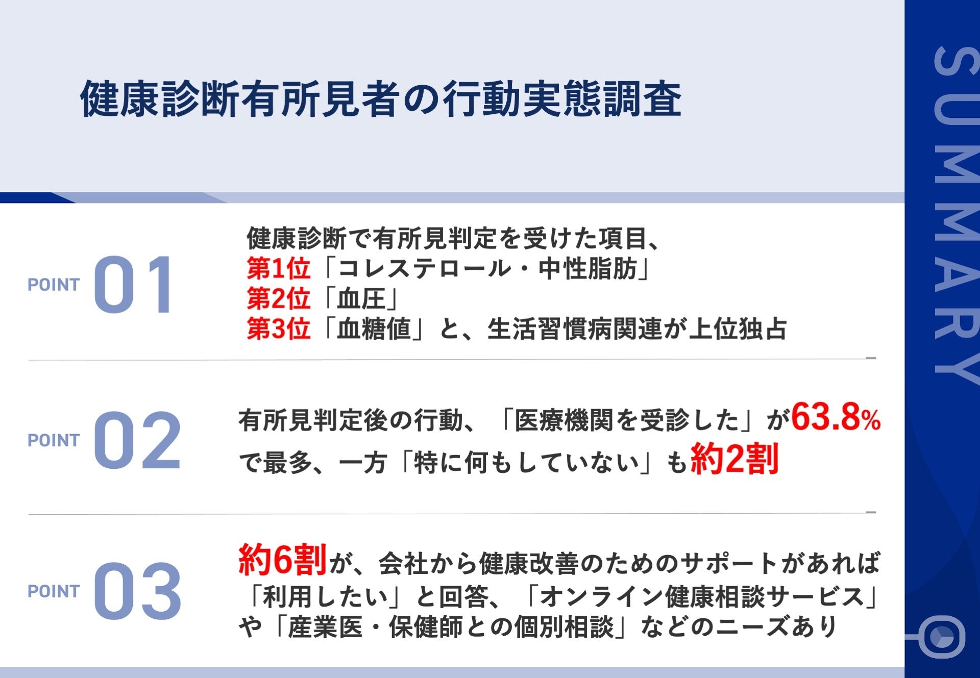 【有所見判定後の行動実態】健康診断「有所見」でも2割が“放置”　一方で、約6割が「企業からの健康改善サポートを利用したい」声、「オンライン健康相談」ニーズ多数
