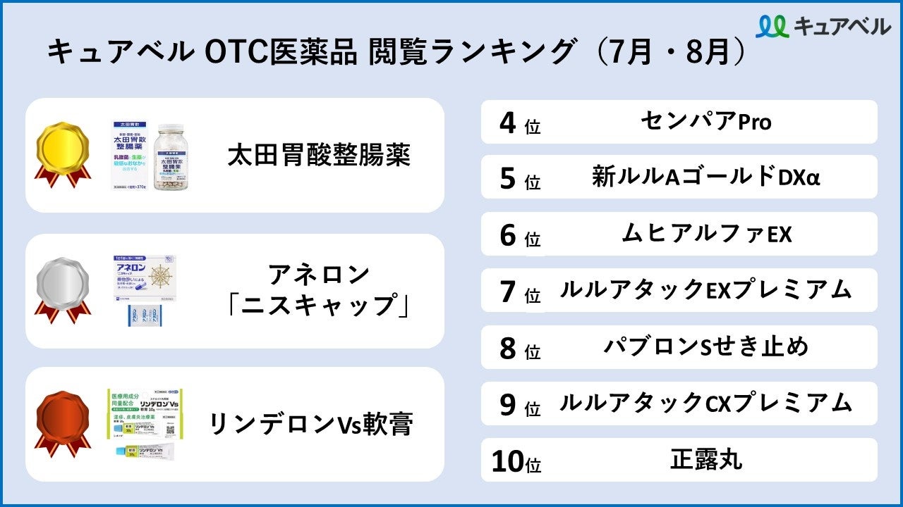 この夏、最も探されている市販薬 ～ 2位アネロン「ニスキャップ」、3位リンデロンVs軟膏、1位は？