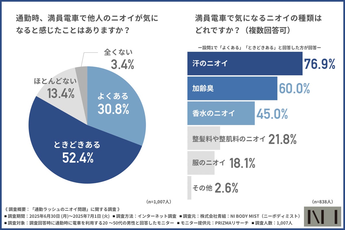 【ニーボディミスト】満員電車のニオイ問題、8割の男性が「自身も臭っているか不安」しかしケアを行っていない割合は…