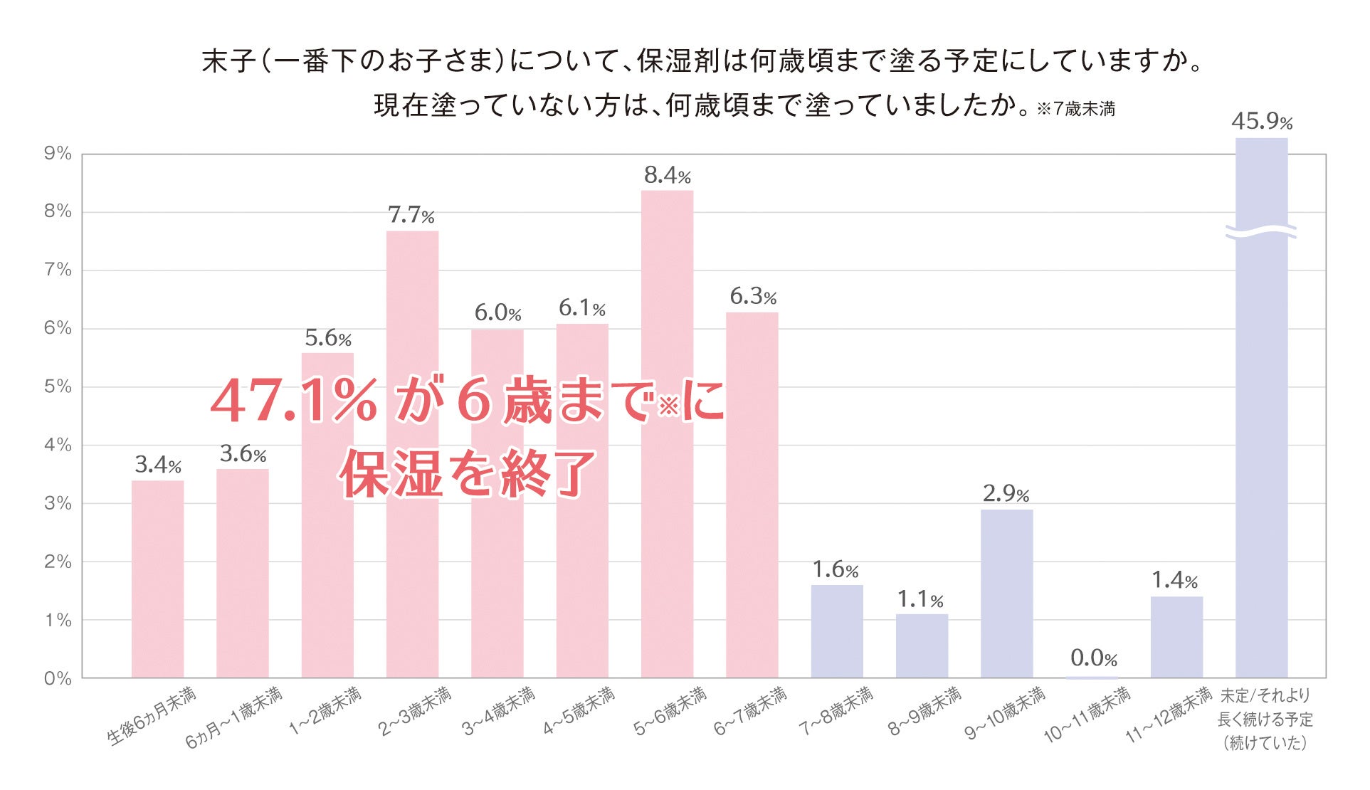 0～6歳児の肌の実態と正しい保湿の必要性。約半数の子どもが6歳まで※に保湿をやめる傾向。要注意！6歳児でも肌は未熟で発達途中。