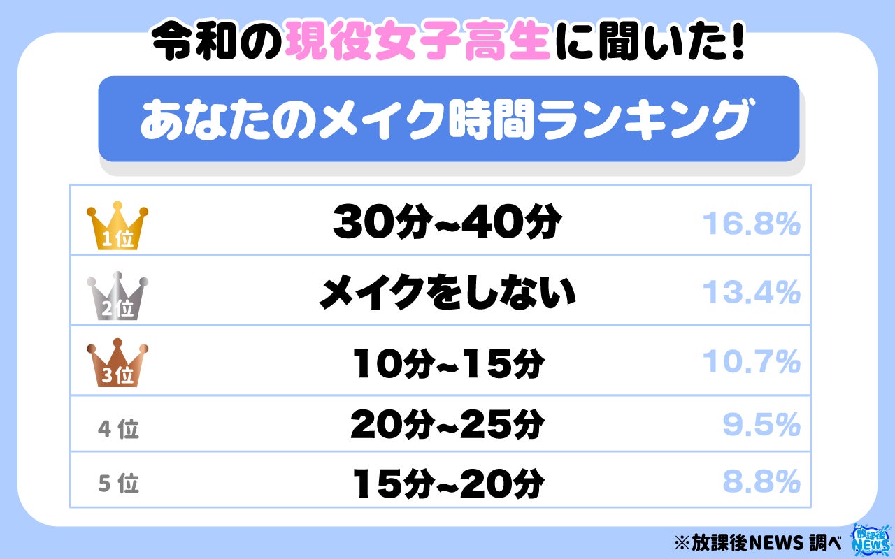 令和の現役女子高生のメイク時間ランキング！「５０分」に意外な境界線が！？