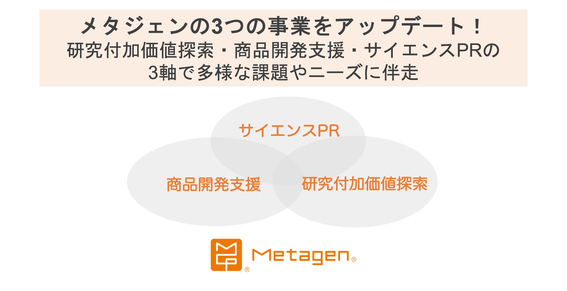 メタジェン、腸内環境を軸としたヘルスケアの更なる拡張を見据え、3つの事業をアップデート