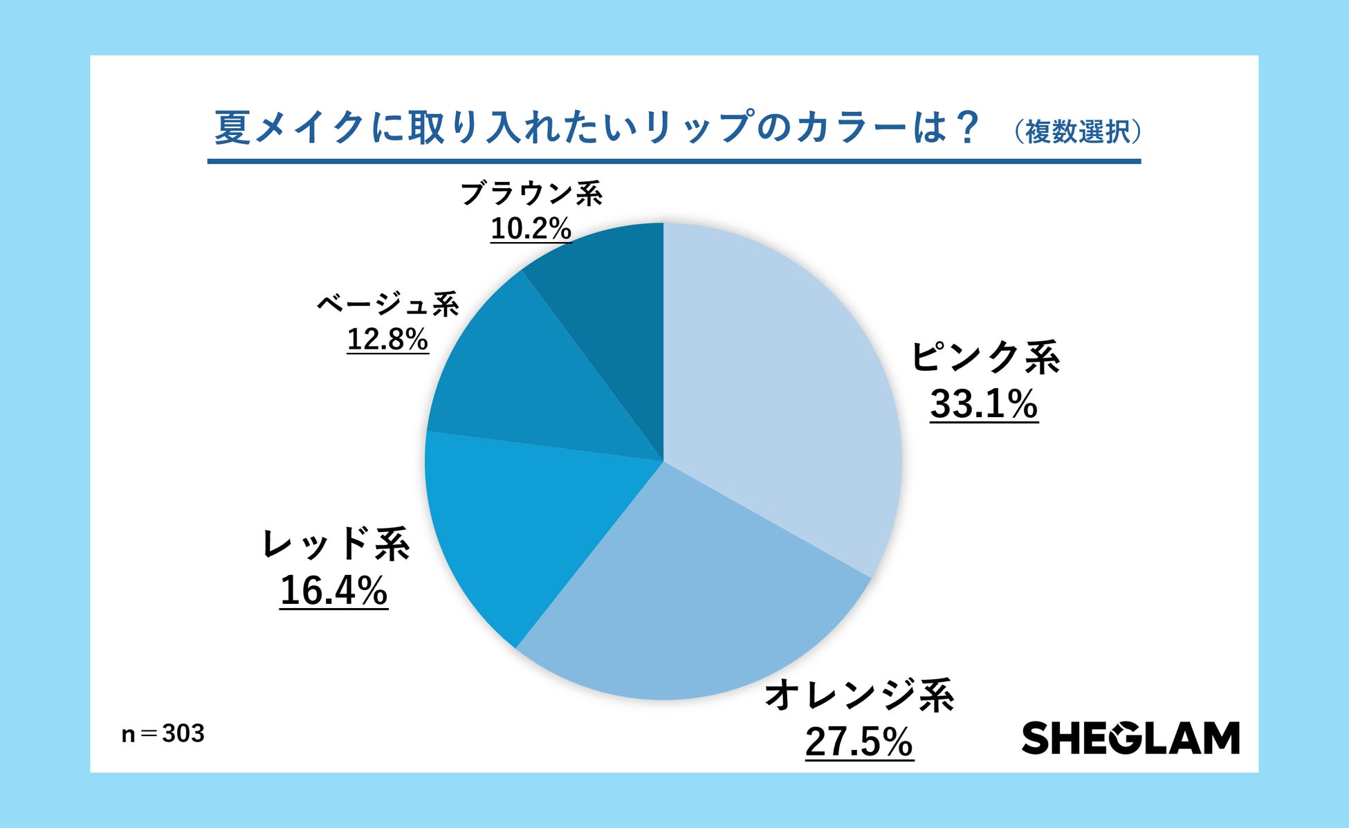 夏のリップメイクに取り入れたいカラーは、ピンク系が1位