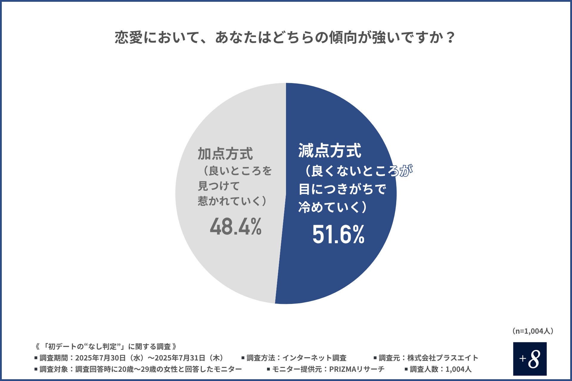 【1円単位の割り勘より嫌われるのは？】NG行動が明らかに！8割以上の20代女性が“なし判定”した相手は恋愛対象外とする結果に