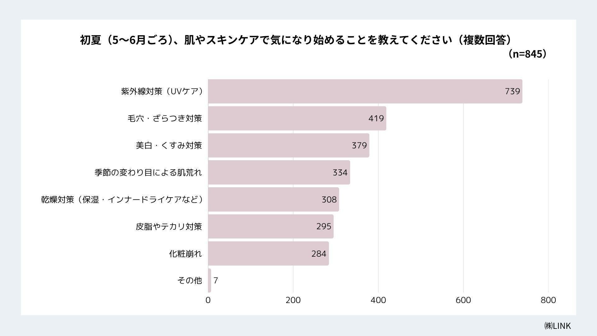 「くすみ・毛穴・乾燥」──夏後半に“肌バテ”実感が急増！紫外線対策だけでは不十分？秋に持ち越さない“巻き返しケア”のススメ　夏の肌悩みに関する意識調査