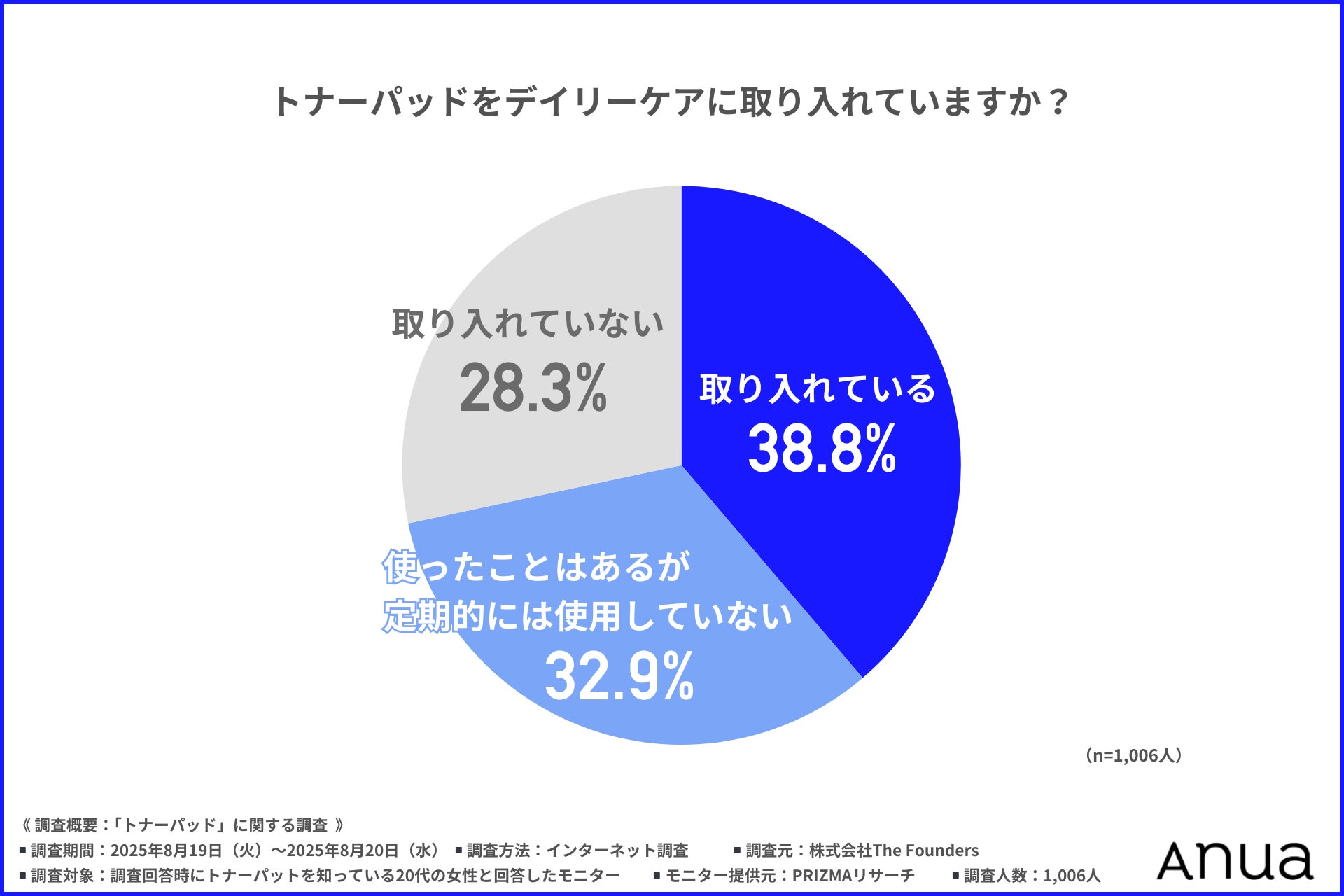 【7割以上がスキンケアの時短を実感】一方で20代女性の日常使用は4割未満の「トナーパッド」、メイク前の使用が新習慣に？