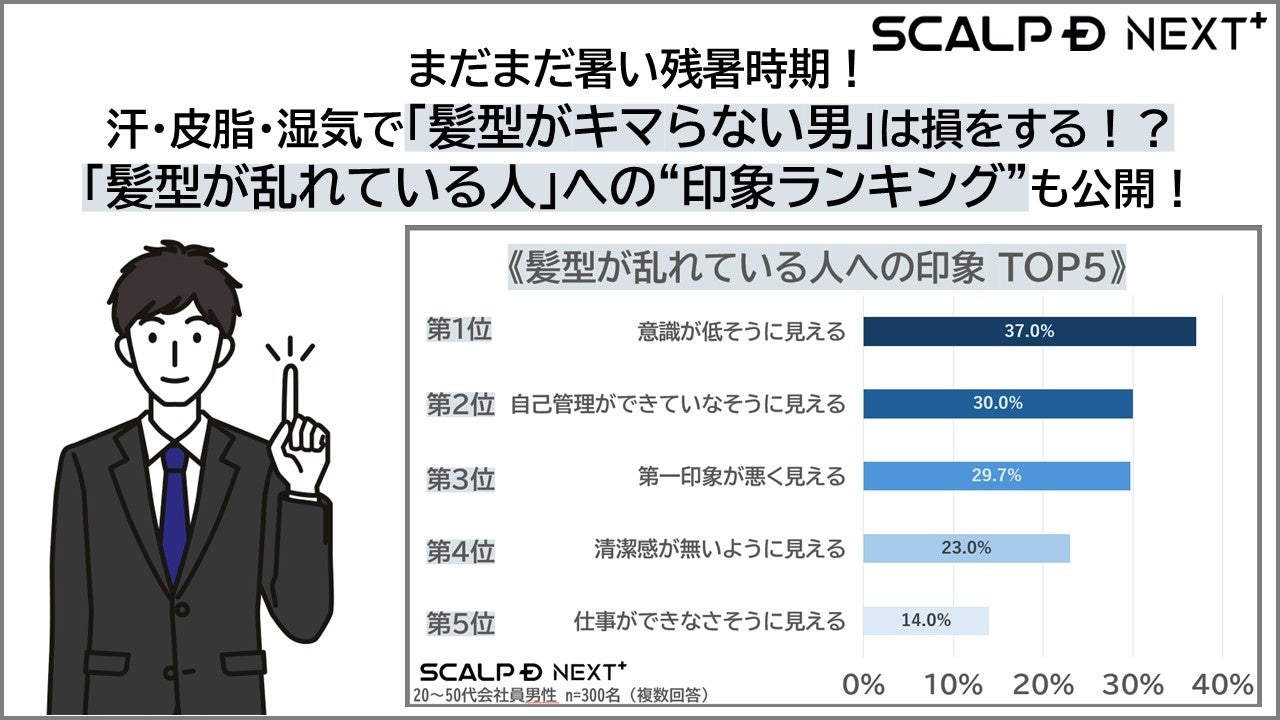 まだまだ暑い残暑時期必見！汗・皮脂・湿気で「髪型がキマらない男」は損をする！？20代男性の密かな勝負日ルーティンは「髪型を変える」！「髪型が乱れている人」への“印象ランキング”も公開！