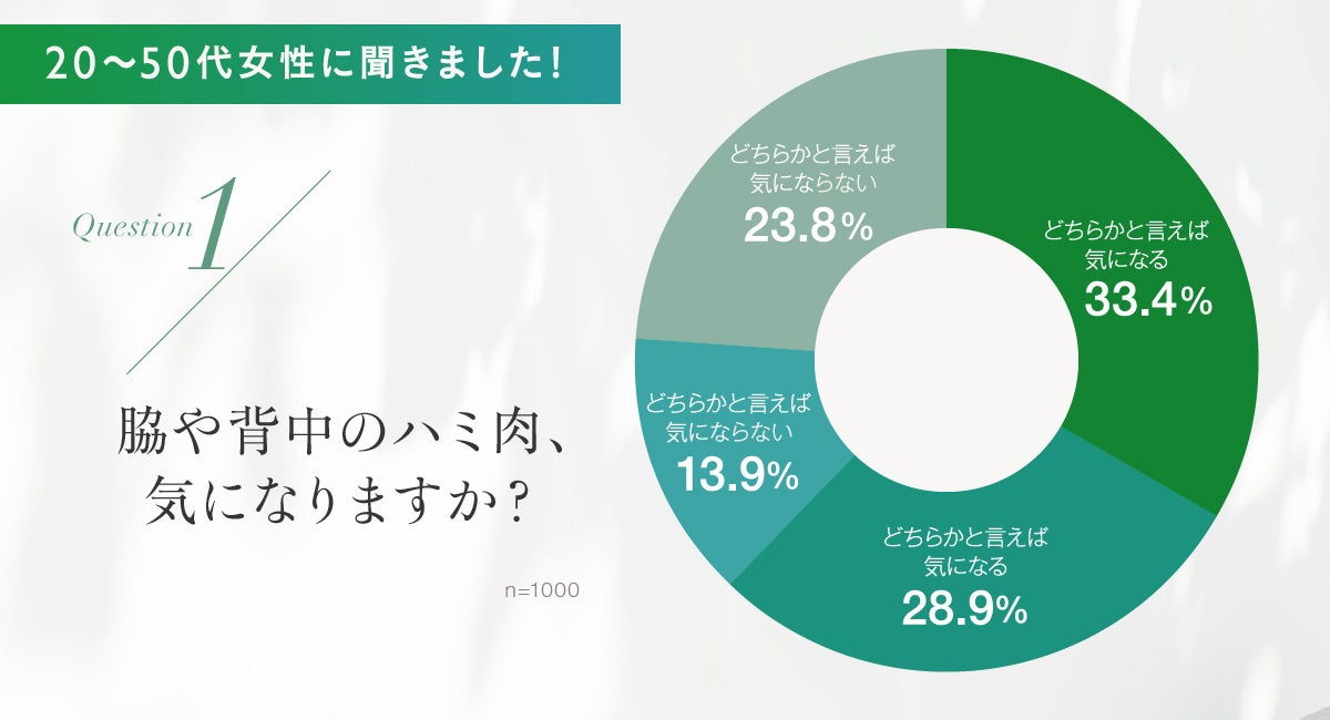 太っていなくても気になる？ブラに乗る脇や背中のハミ肉、悩む人の7割以上は痩せ型・普通体型という結果に