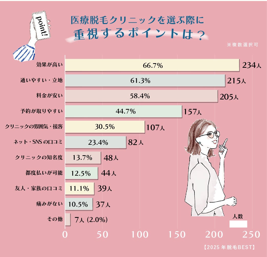 医療脱毛選びは「効果が高い・通いやすい・料金が安い」脱毛機も重視。ジェントルマックスプロが最多。