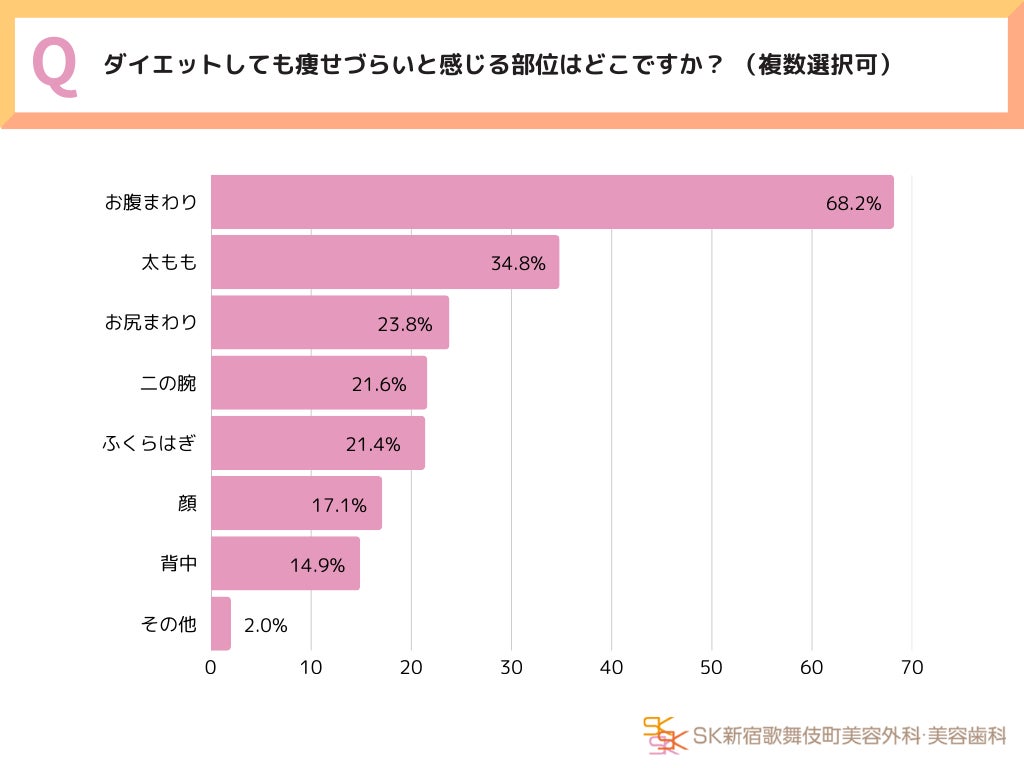 【全国20〜40代男女550人のダイエット事情！】努力はしてる、でも落ちない。“理想と現実”のボディギャップ…「部分痩せの壁」に悩む現代人のリアルに迫る 〜SK新宿歌舞伎町美容外科・歯科調べ