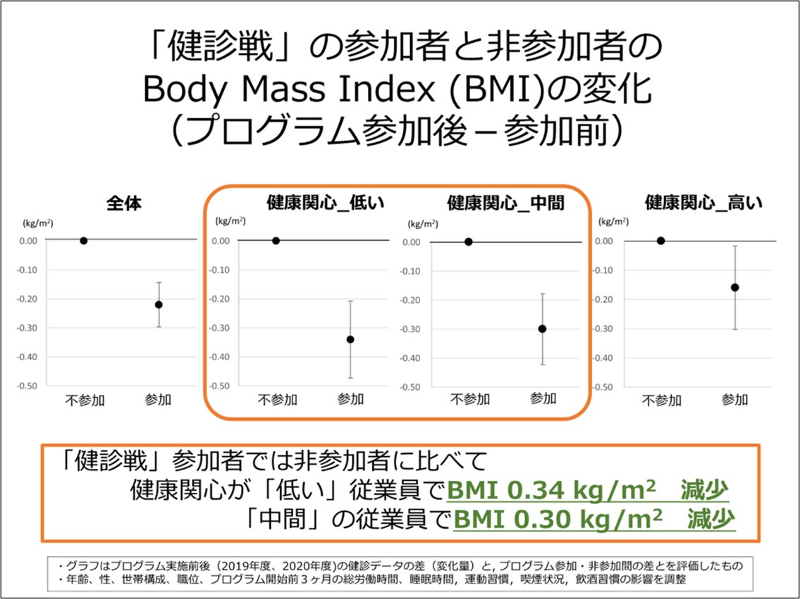 博報堂ＤＹグループの健康プログラム「健診戦」健康関心が低い層の肥満改善効果を実証　Preventive Medicine Reportsに論文掲載