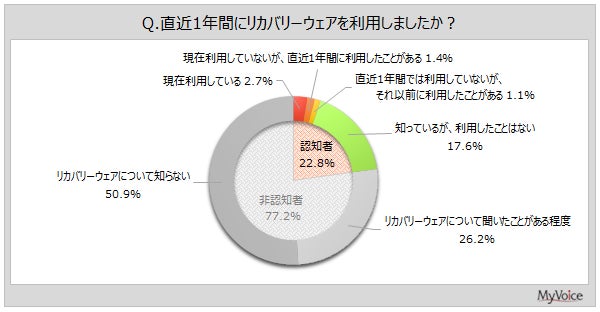 【リカバリーウェアに関する調査】直近1年間にリカバリーウェアを利用した人は約4％。そのうち、テレビで見て利用にいたった人が約36％。利用意向者は2割弱