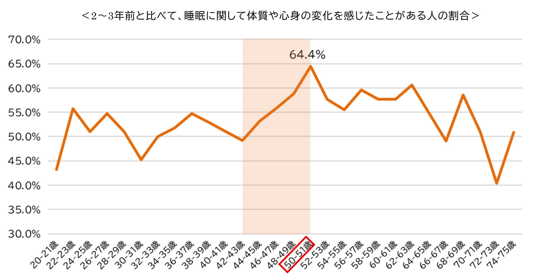 ＜9月3日は睡眠の日＞「睡眠」における女性の身体の曲がり角を調査