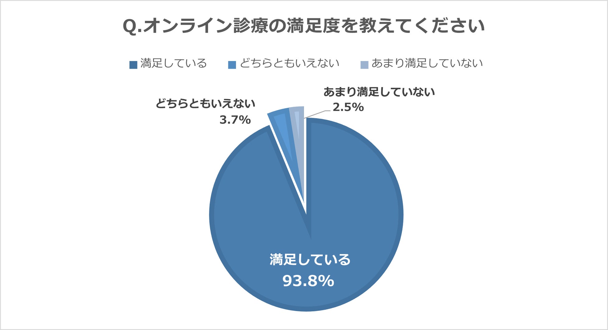 9月3日は「睡眠の日」オンライン診療によるCPAP治療、93.8％が「満足」と回答【オンライン診療によるCPAP治療満足度調査】