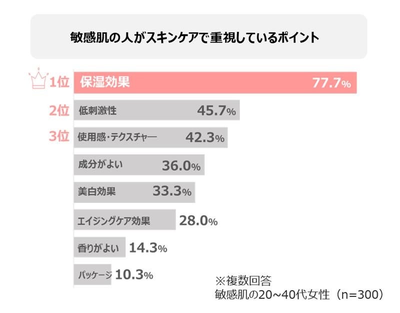 ＜敏感肌に関する実態調査＞2025年、敏感肌のうるおい危機、発覚！敏感肌の約8割が“保湿重視でケア”しているのに、そのうち8割以上がうるおいが持続しないと感じている