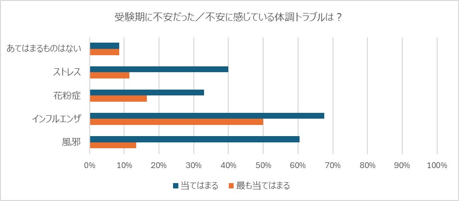 【調査レポート】「受験生の三大敵はインフル・風邪・そして花粉症」