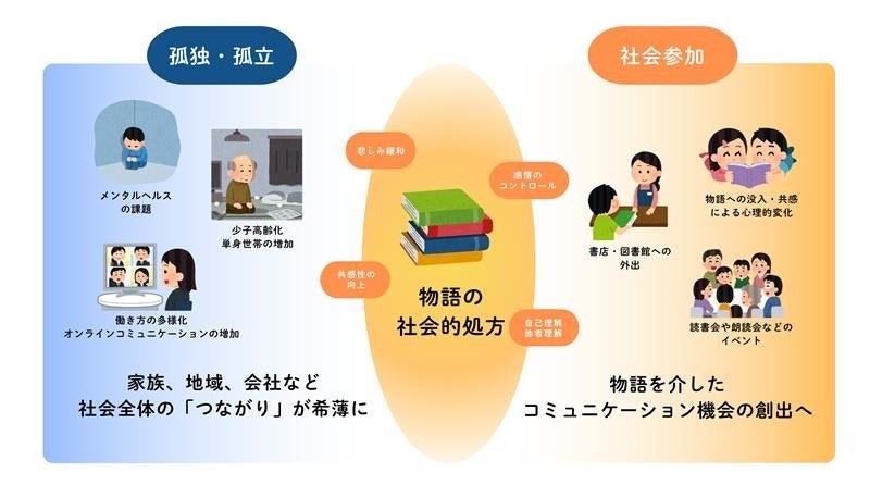 大日本印刷と鎌倉女子大学　心身のケアに読書を活用する共同研究を開始