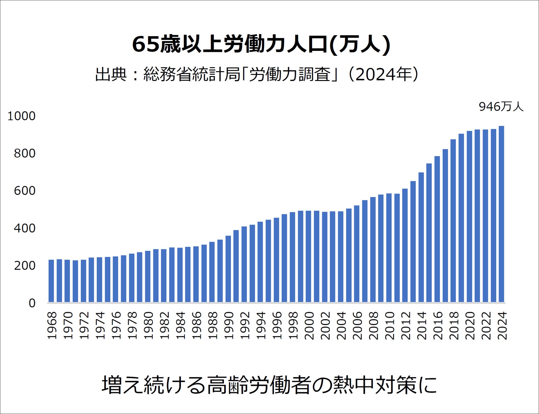 高齢労働者946万人時代の熱中対策に新提案　かむ力が弱くてもOK「塩熱サプリ®カムレス」8月新発売