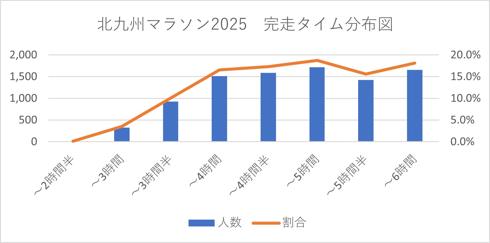 【北九州マラソン】完走者の２/3が4時間以上、1/3は５時間以上のタイム。数字が証明する、誰もが主役になれる大会。