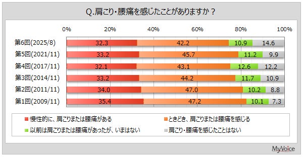 【肩こり・腰痛薬に関する調査】慢性的に肩こりまたは腰痛がある人は3割強、女性40～50代で比率高い。肩こり・腰痛がある人のうち、対処として市販薬を利用する人は5割強