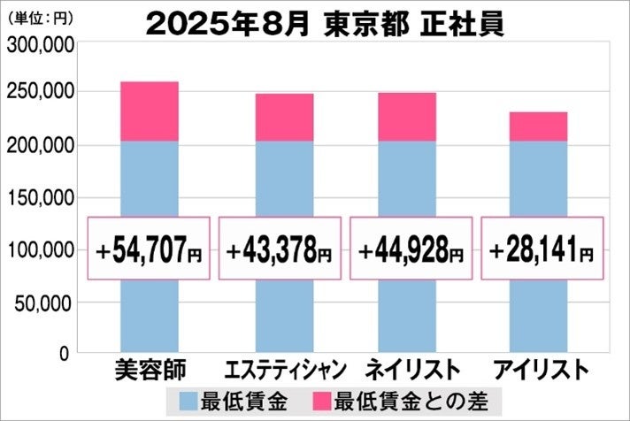 美プロ調べ「2025年8月　最低賃金から見る美容業界の給料調査」～東京版～