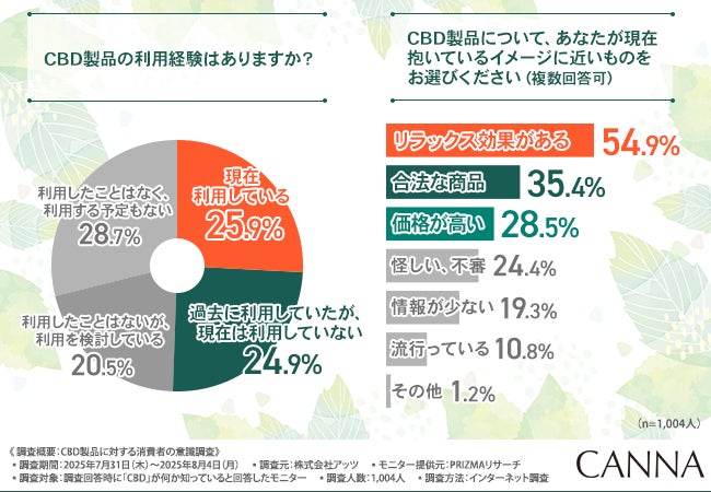 【CBD法改正から半年】消費者意識調査　基準値の厳格化で安心感は向上も、利用意欲は二極化