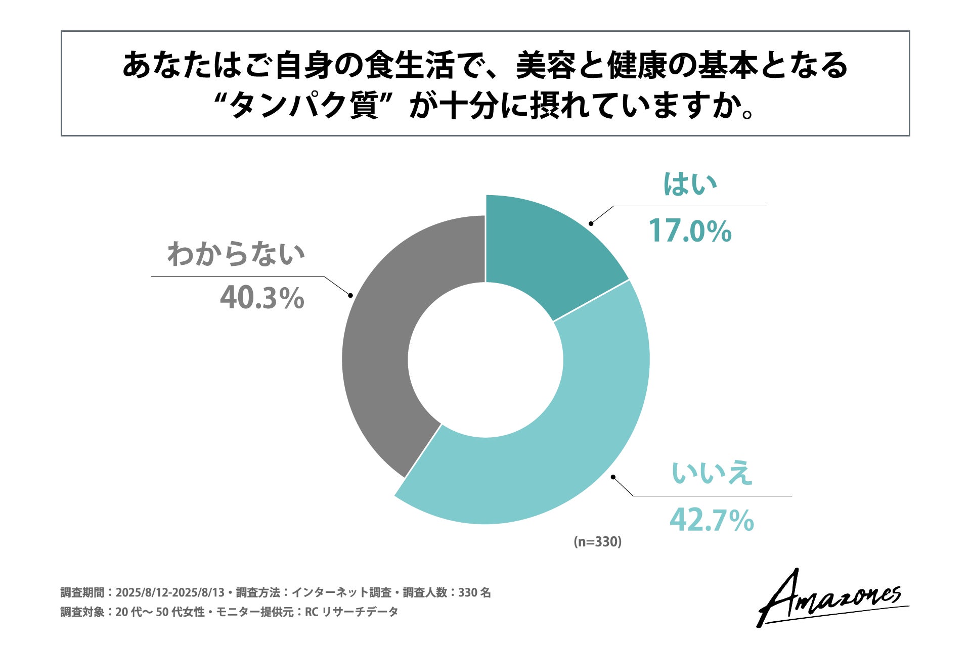20代～50代の女性のうち、食生活で”タンパク質”が十分に摂れていると回答した人の割合は2割未満！株式会社Wellness Landが「現代女性のライフスタイルとタンパク質摂取に関する調査」を実施！
