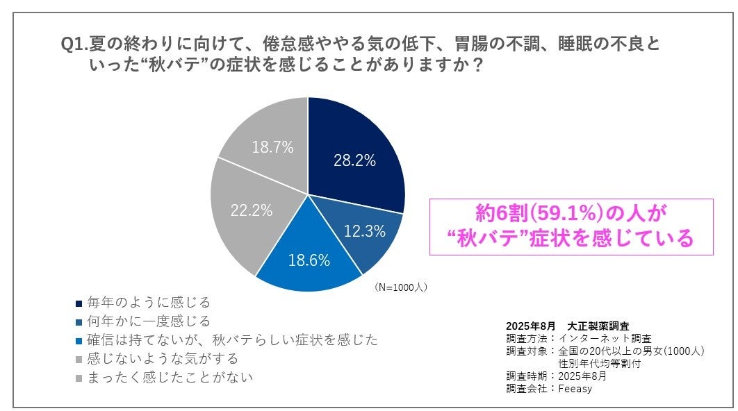 “夏の疲れ”が尾を引く「秋バテ」に要注意！