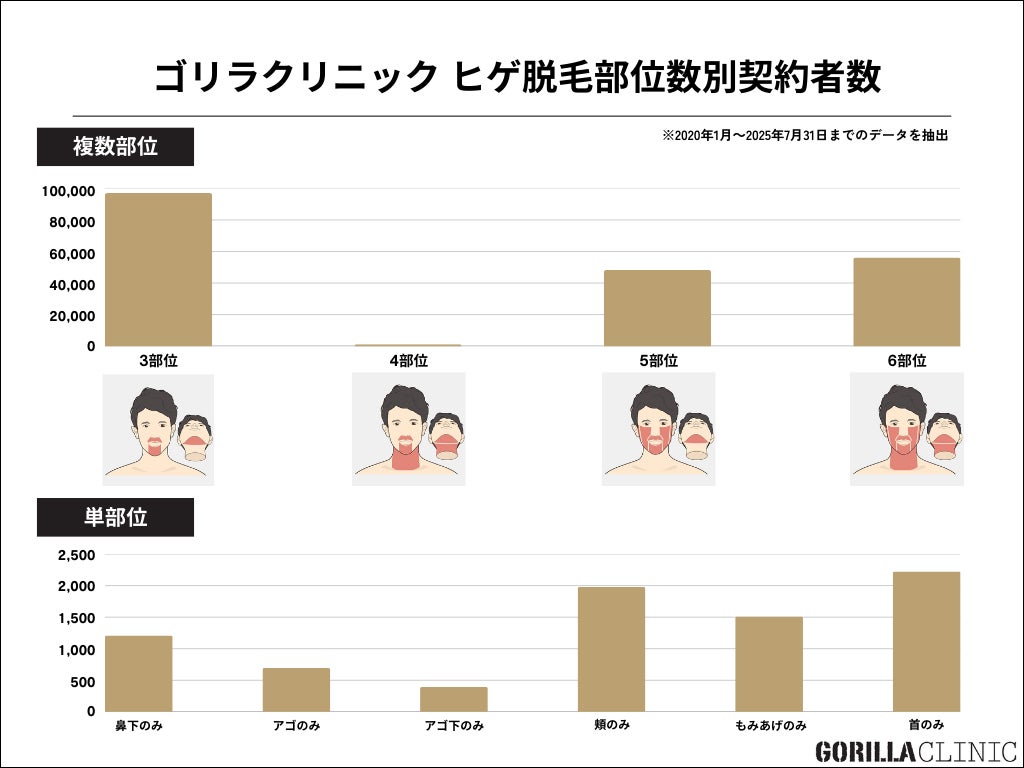 ■【エリア別で異なる「男性の美容意識」】全国の「ヒゲ脱毛」関連データを大公開！最もニーズがある “人気部位” や “昨今の傾向” とは…？ 医師が解説（男性専門の総合美容医療「ゴリラクリニック」調べ）