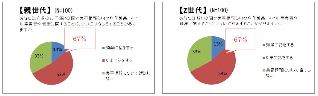 ～Z世代・親世代の眉ケア実態調査～美容の低年齢化で「眉サロン」に変化あり！ Z世代は親世代よりも約7倍多く眉サロンに通っていることが明らかに！