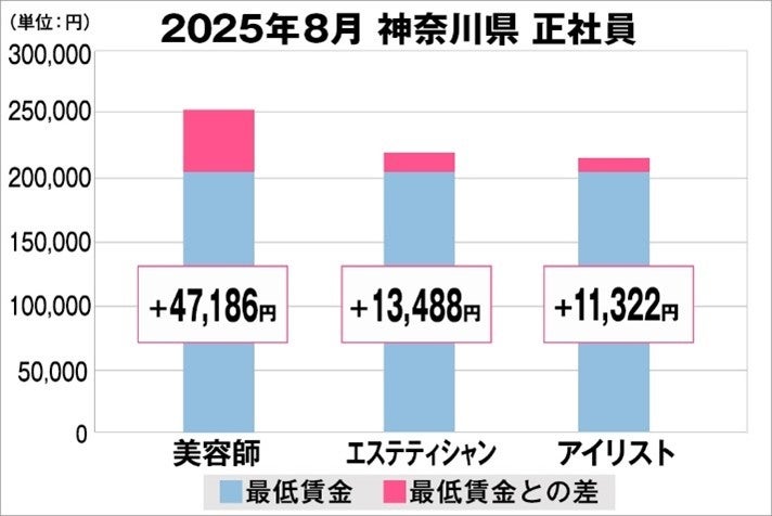 美プロ調べ「2025年8月　最低賃金から見る美容業界の給料調査」～神奈川版～