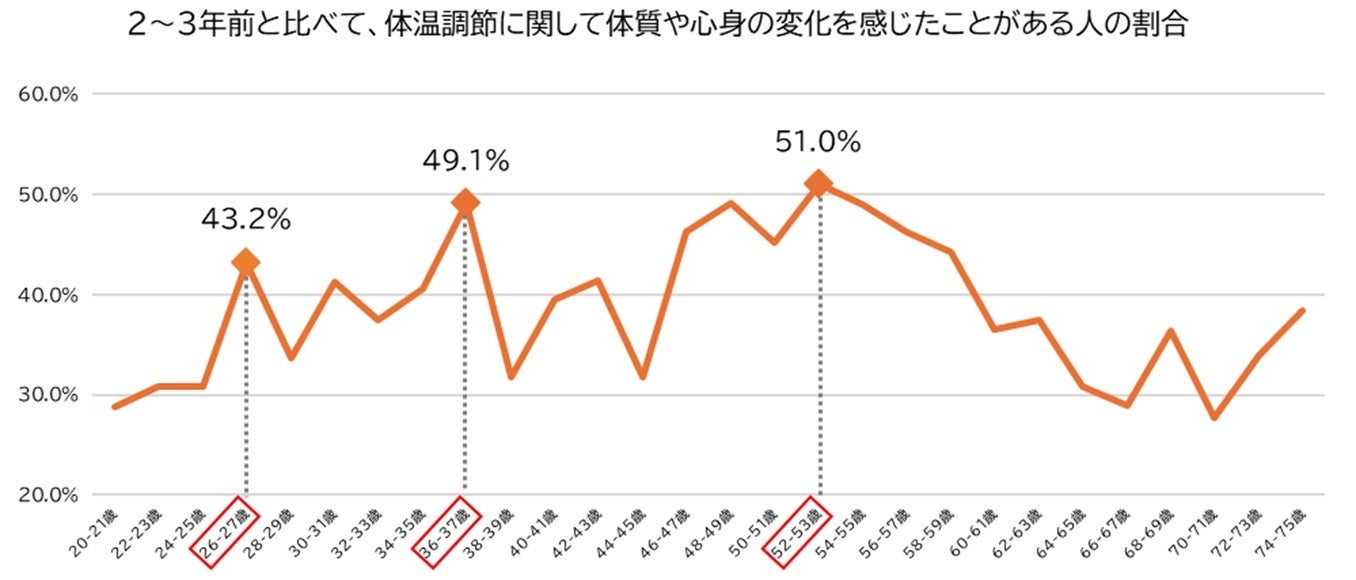 厳しい残暑と寒暖差が気になる季節に向けて「体温調節」における女性の身体の曲がり角を調査