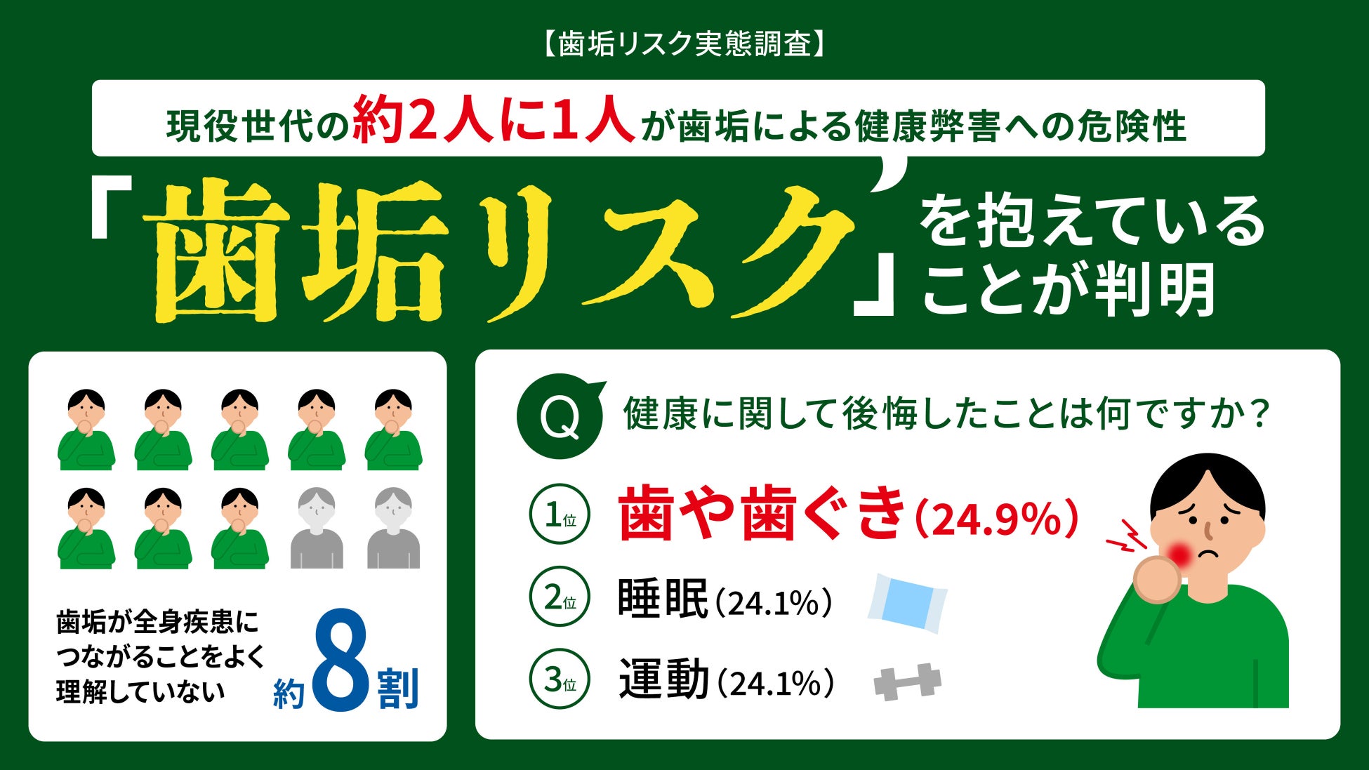 現役世代の約2人に1人が「歯垢リスク」を抱えていることが判明
