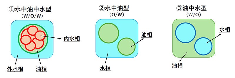 Ｗ／Ｏ／Ｗ製剤の皮膚への時間差浸透を可視化することに世界で初めて※２成功