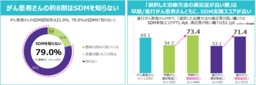 がん患者さんと患者さんの家族2,000人、がん治療を行う医師200人に聞く「SDMに関する意識と実態調査」