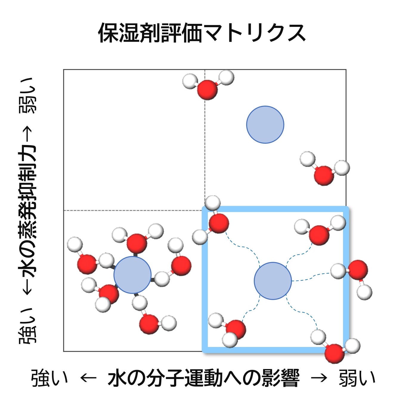 優れた保湿剤を評価する新指標を策定