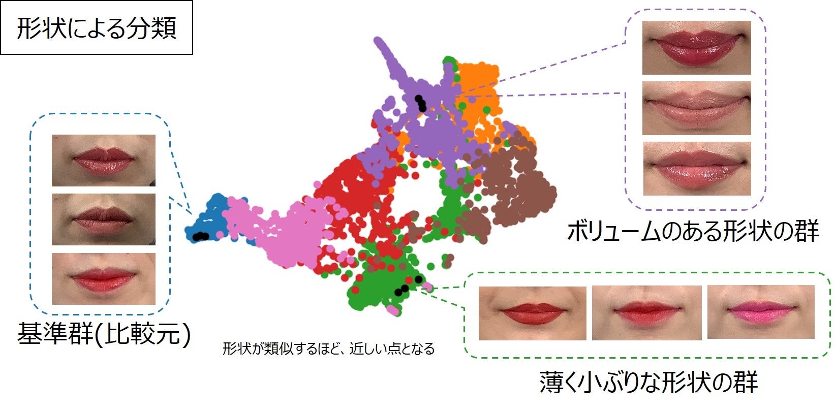 形状と色の類似性から、リップメイクの自動分類を可能とする「教師なし距離学習モデル」を開発