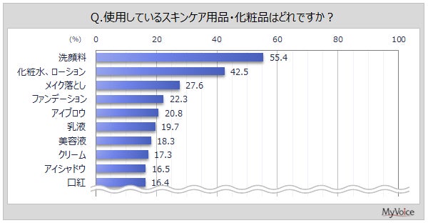 【化粧品に関する調査】スキンケア用品・化粧品の購入場所は「ドラッグストア」が使用者の6割強、「ネット通販」が約35％。選ぶ際に安全性や環境配慮で重視することがある人は使用者の6割弱