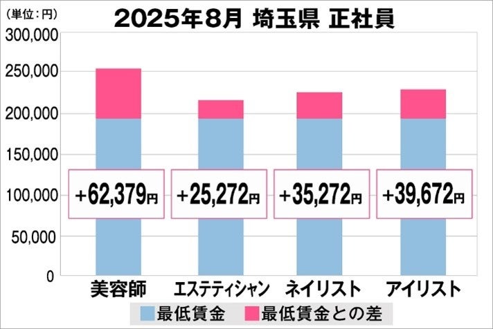 美プロ調べ「2025年8月　最低賃金から見る美容業界の給料調査」～埼玉版～