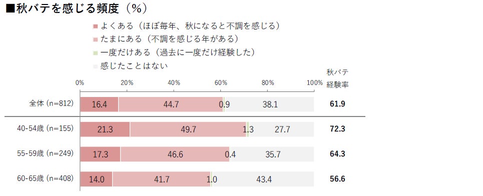 【HALMEK up×生きかた上手研究所　共同調査】62％の女性が「秋バテを経験」したことがあると回答。40～54歳は72％に達し深刻化