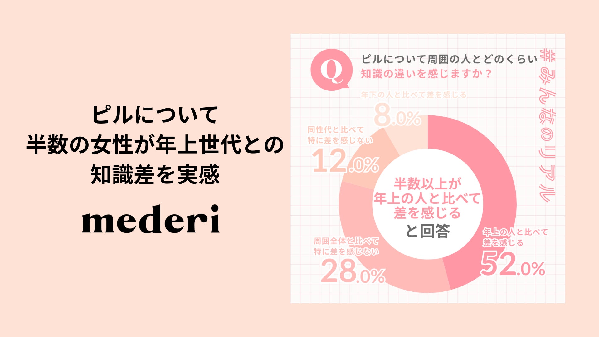 【mederi調査】ピルについて、半数の女性が年上世代との知識差を実感